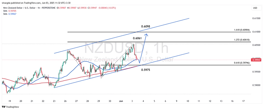 نمودار تحلیل تکنیکال NZD/USD در تایم فریم یک ساعته - 13 خرداد 1404