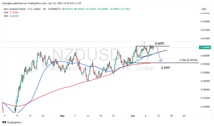 نمودار تکنیکال NZD/USD در تایم‌فریم ۴ ساعته - 20 خرداد 1404