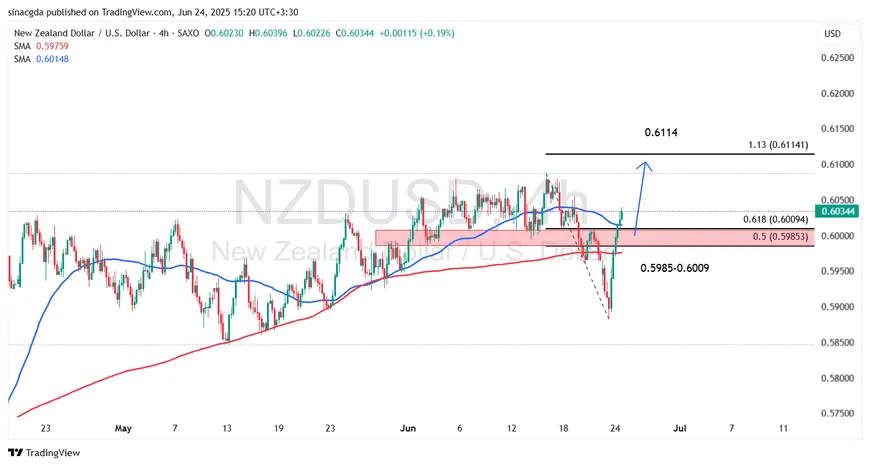 تحلیل تکنیکال NZDUSD – تایمفریم ۴ ساعته - 03 تیر 1404