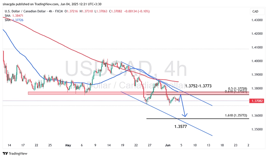 نمودار تکنیکال USD/CAD در تایم‌فریم ۴ ساعته - 14 خرداد 1404