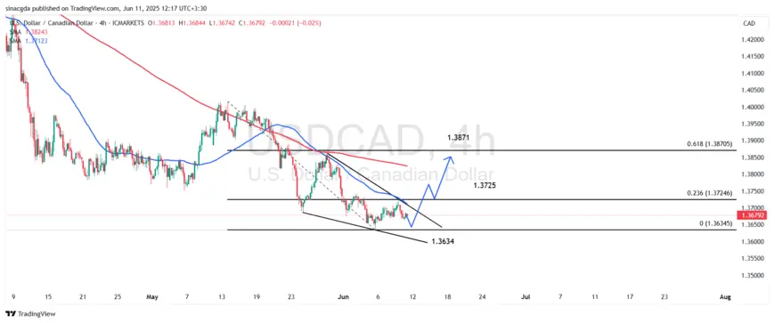 نمودار تکنیکال USD/CAD - تایم‌فریم ۴ ساعته - 21 خرداد 1404