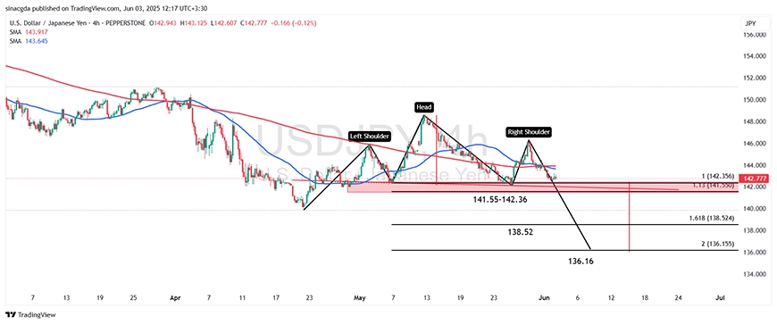 نمودار تحلیل تکنیکال USD/JPY در تایم فریم ۴ ساعته - 13 خردااد 1404