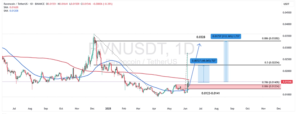 نمودار RVN (Ravencoin) در تایم‌فریم روزانه - واچ لیست کریپتویی ۱۹ تا ۲۵ خرداد ۱۴۰۴