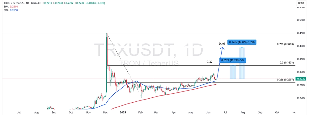 نمودار ترون TRXUSDT در تایم فریم روزانه | واچ لیست هفتگی کریپتویی | ۲۶ خرداد تا ۱ تیر ۱۴۰۴