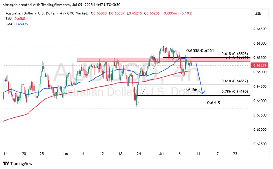 تحلیل تکنیکال AUD/USD – نمودار ۴ ساعته - 18 تیر 1404