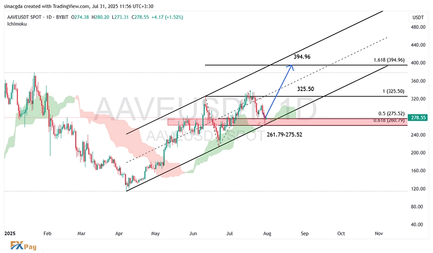 نمودار AAVEUSDT در تایمفریم ۴ ساعته