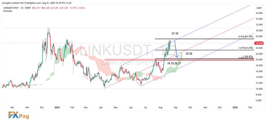 نمودار چینلینک در تایمفریم روزانه – چارت آپدیتشده