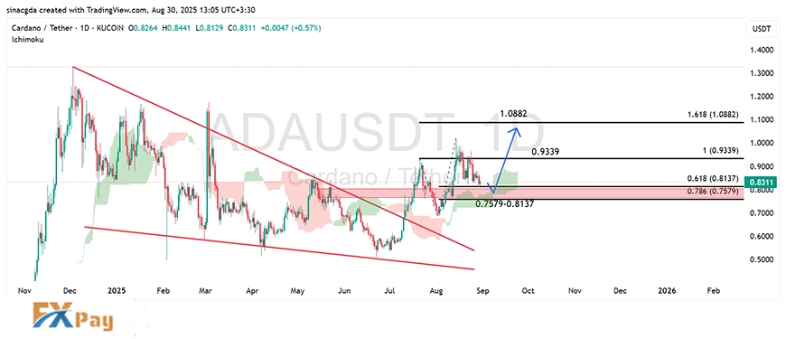 نمودار کاردانو در تایم فریم ۴ ساعته – چارت آپدیتشده