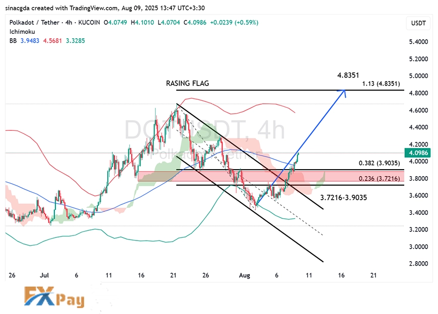 نمودار پولکادات در تایمفریم ۴ ساعته – چارت آپدیتشده
