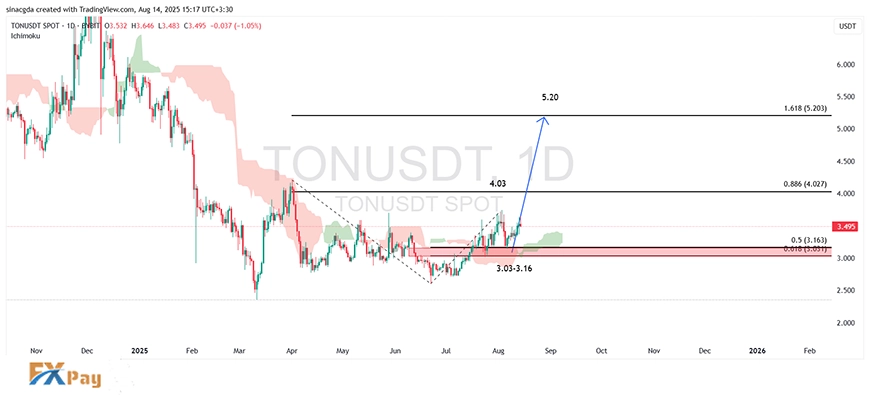نمودار TONUSDT در تایم فریم ۴ ساعته — چارت آپدیتشده