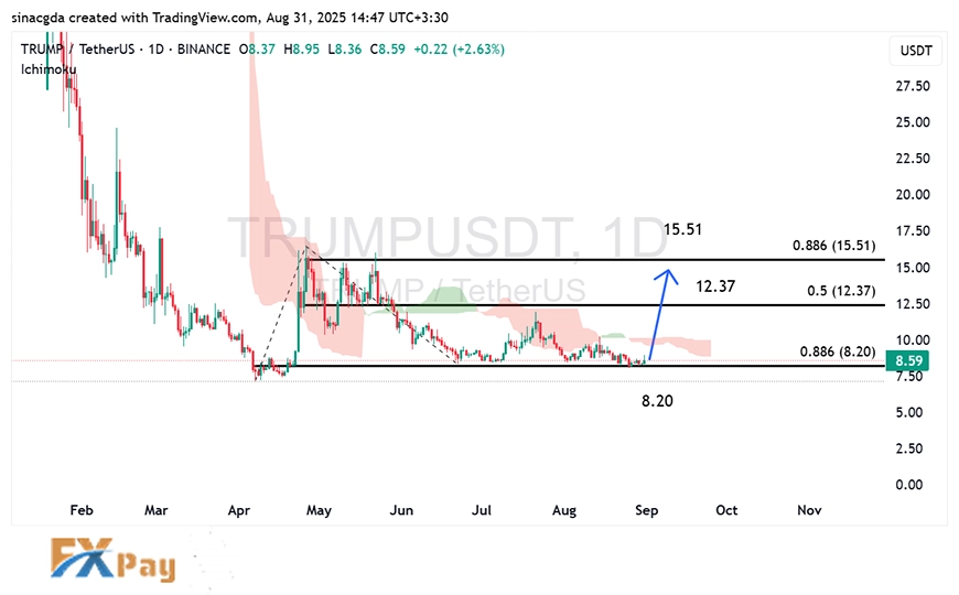 نمودار ترامپ در تایم فریم روزانه– چارت آپدیتشده-۰۹ شهریور ۱۴۰۴