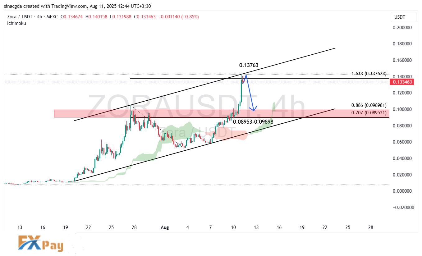 نمودار ZORAUSDT در تایمفریم ۴ ساعته – چارت آپدیتشده