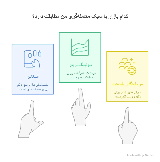 انتخاب بازار مناسب بر اساس تیپ معاملهگر
