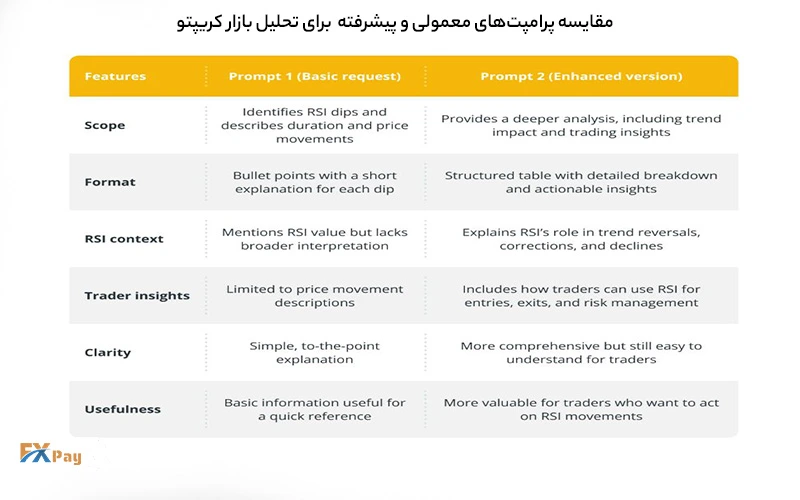 مقایسه پرامپت های معمولی و پیشرفته برای تحلیل بازار کریپتو