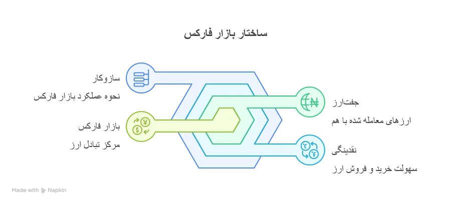 اینفوگرافیک ساختار بازار فارکس
