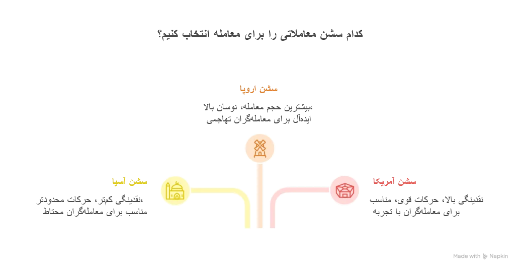 ساعات کاری و تأثیر سشنهای معاملاتی