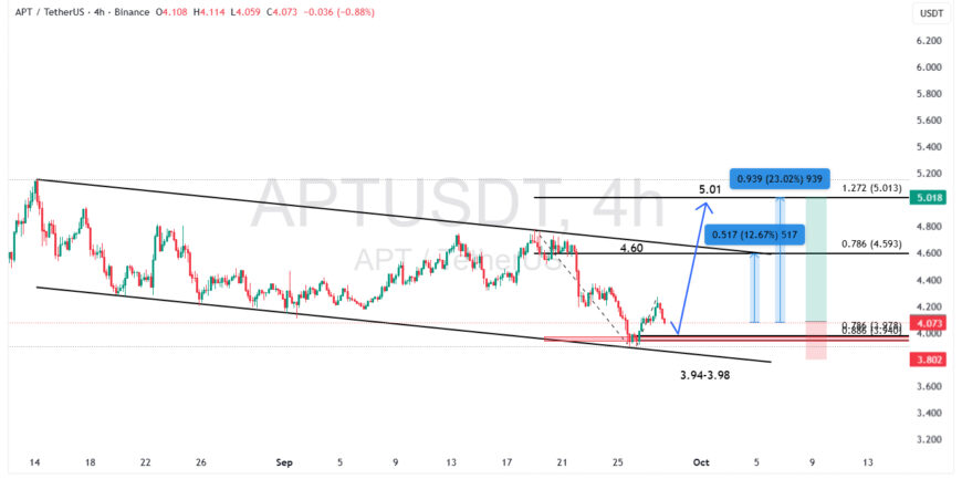 نمودار آپتوس در تایم فریم چهار ساعته | واچ لیست ارز دیجیتال ۲۳