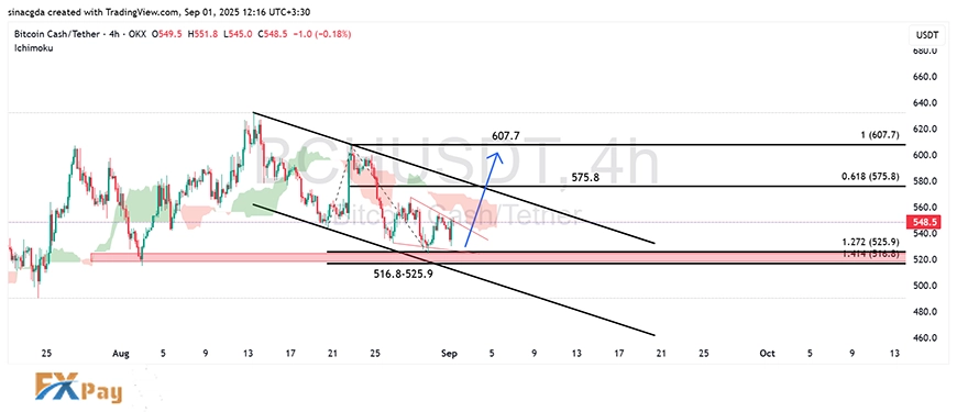 نمودار بیتکوین کش در تایم فریم ۴ ساعته – چارت آپدیتشده