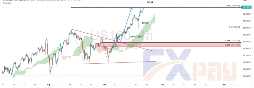 نمودار US100 در تایم فریم ۴ ساعته – چارت قبلی