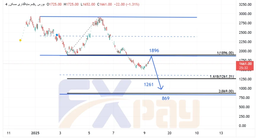 نمودار ثمسکن در تایم فریم ۴ ساعته – چارت آپدیتشده