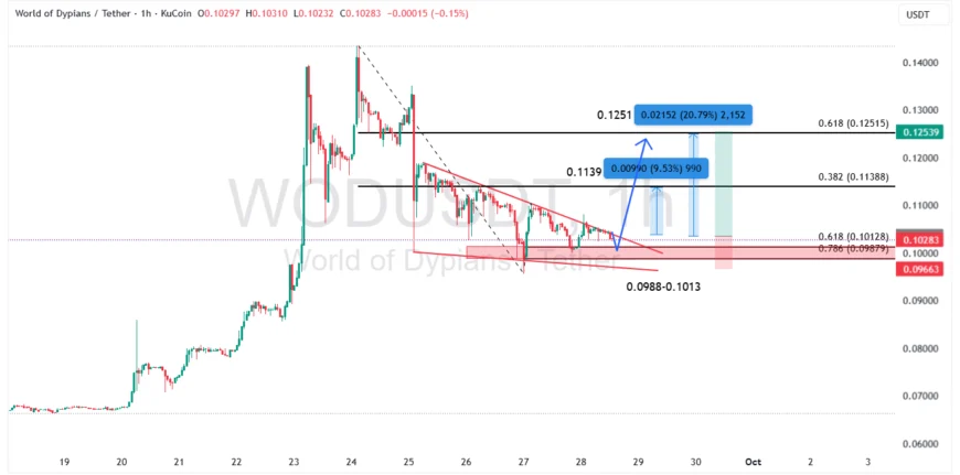 نمودار ورلد آف دیپیانس در تایم فریم روزانه | واچ لیست ارز دیجیتال ۲۳