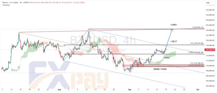 نمودار BTCUSDT در تایمفریم ۴ ساعته – چارت آپدیتشده