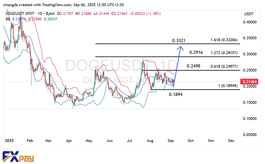 نمودار دوجکوین در تایم فریم ۴ ساعته – چارت آپدیتشده-۱۵ شهریور ۱۴۰۴