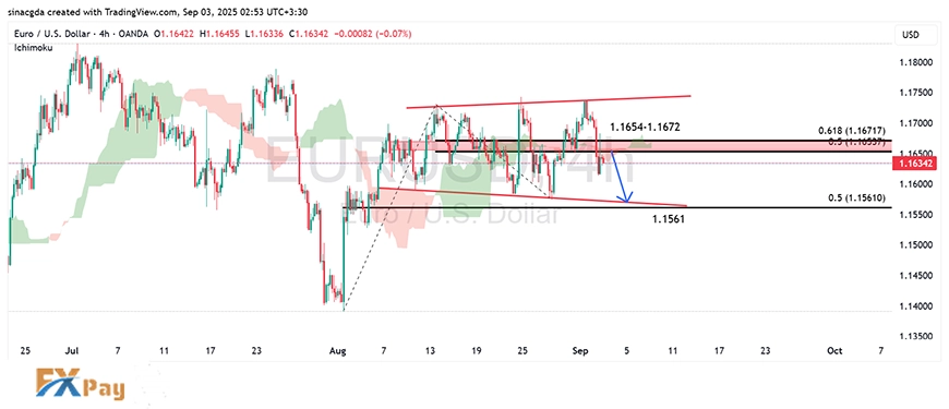 نمودار یورو/دلار آمریکا در تایمفریم ۴ ساعته – چارت آپدیتشده