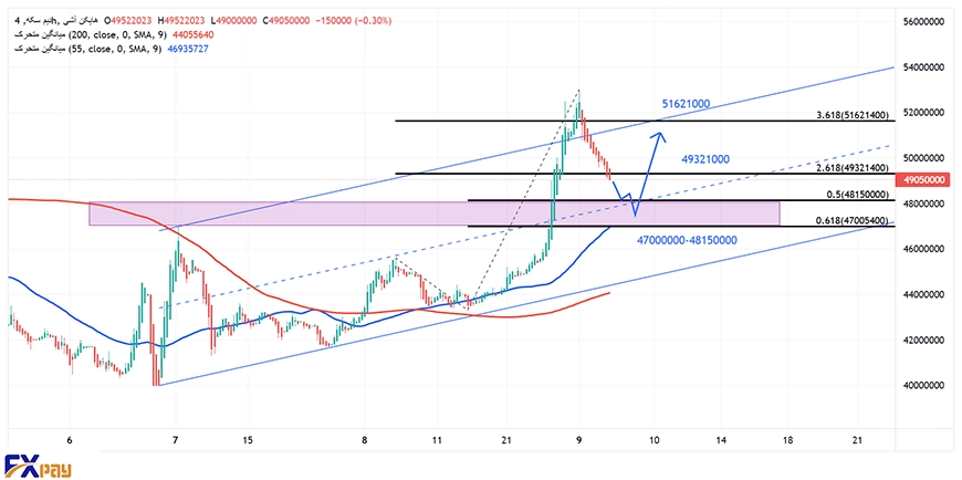 نمودار نیم سکه در تایم فریم ۴ ساعته – چارت آپدیتشده