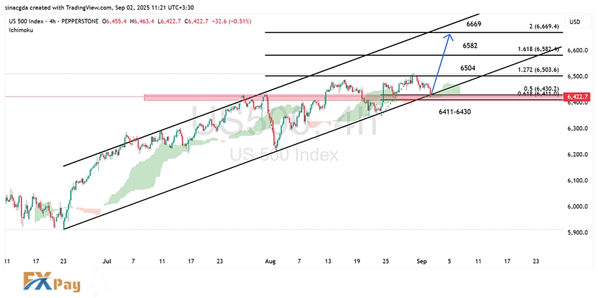 نمودار S&P500 در تایم فریم ۴ ساعته – چارت آپدیتشده-۱۱ شهریور ۱۴۰۴