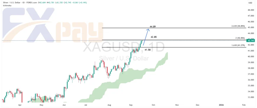 نمودار نقره در تایمفریم ۴ ساعته – چارت آپدیتشده