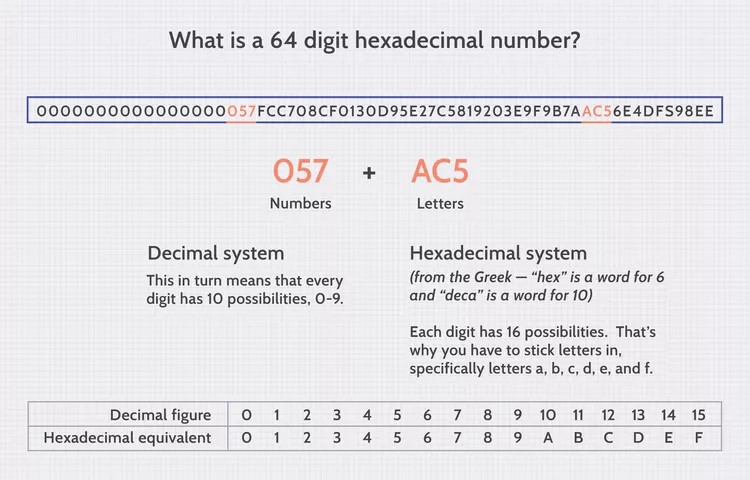 عدد هگزادسیمال ۶۴ رقمی چیست؟