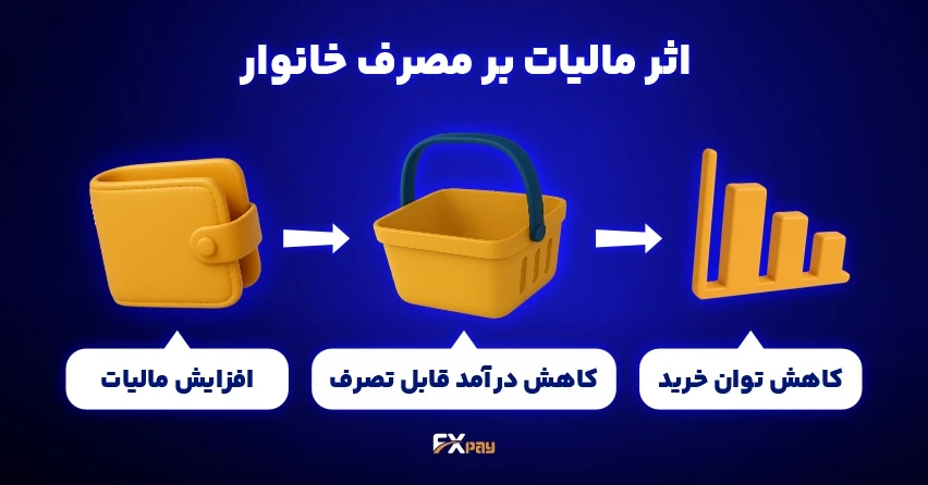 اثر مالیات بر رفتار خانوار