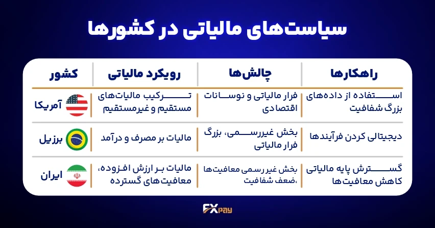سیاست های مالیاتی در کشورها