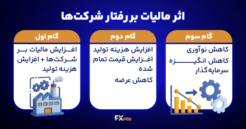 تاثیر مالیات بر رفتار شرکت ها