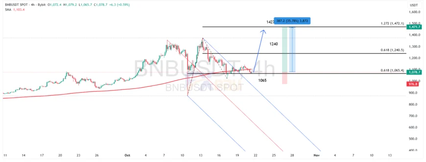 نمودار BNBUSDT در تایم فریم چهار ساعته