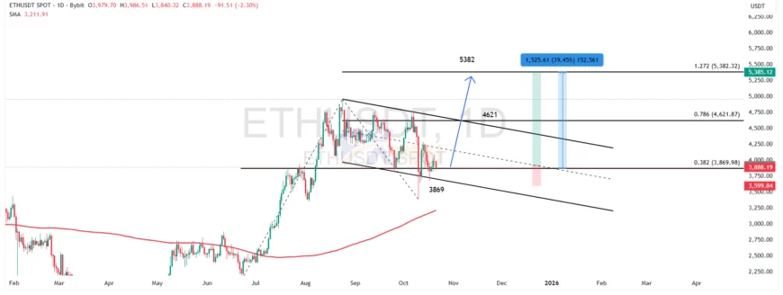 نمودار اتریوم در تایم فریم روزانه