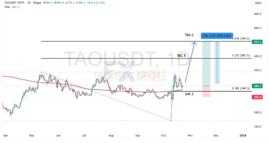 نمودار TAOUSDT در تایم فریم روزانه