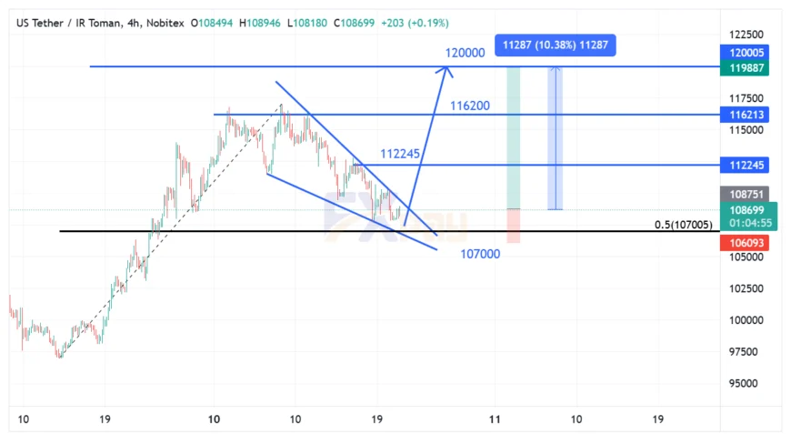 نمودار تتر در تایم فریم چهار ساعته