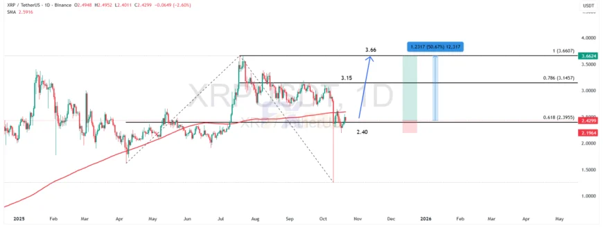 نمودار ریپل در تایم فریم روزانه
