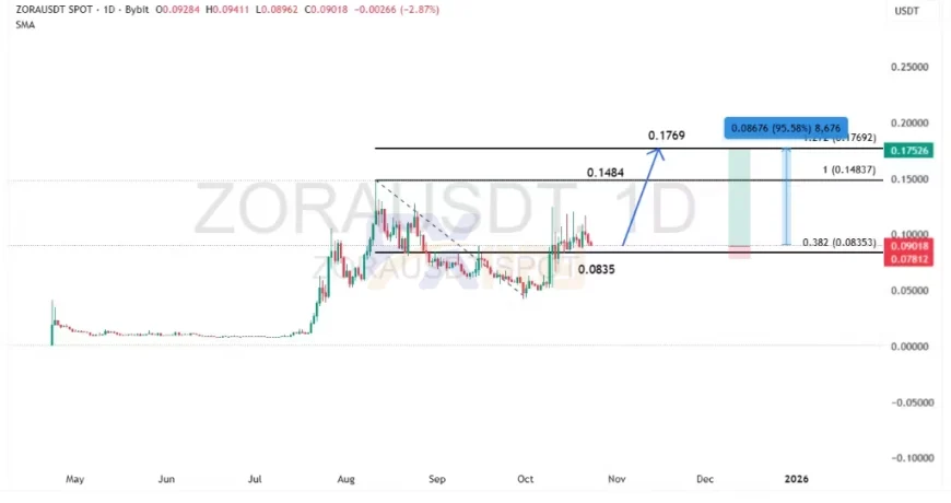نمودار ZORAUSDT در تایم فریم روزانه