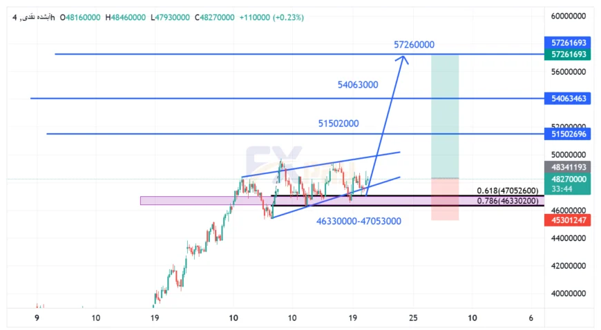 نمودار آبشده نقدی در تایم فریم چهار ساعته