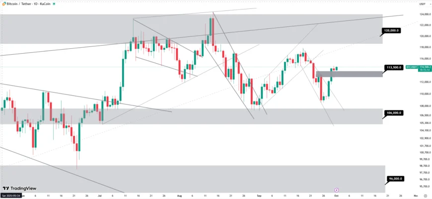 نمودار بیت کوین در تایم فریم روزانه