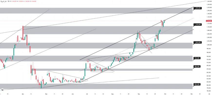 نمودار قیمت دلار در تایم فریم روزانه