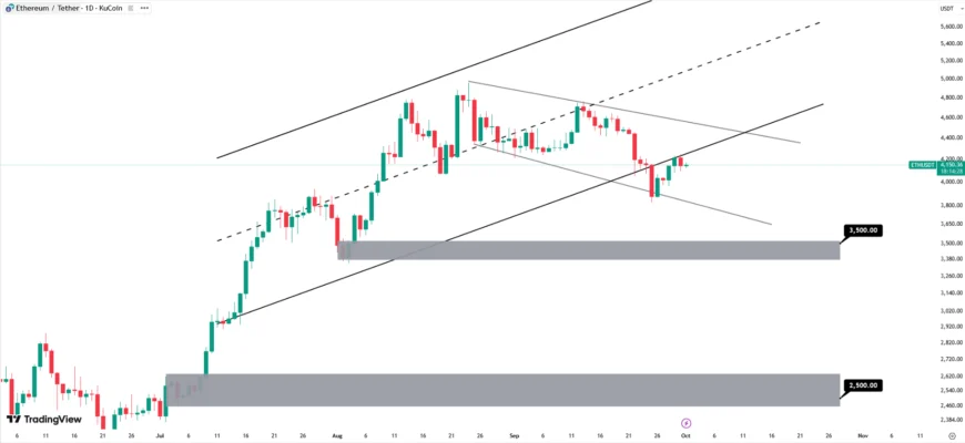 نمودار اتریوم در تایم فریم روزانه