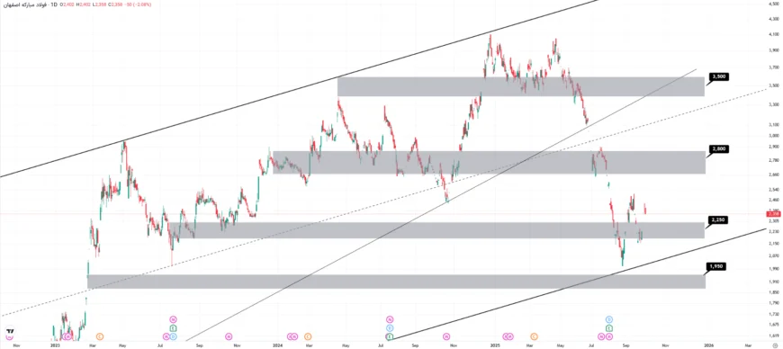 نمودار سهام فولاد مبارکه اصفهان در تایم فریم روزانه
