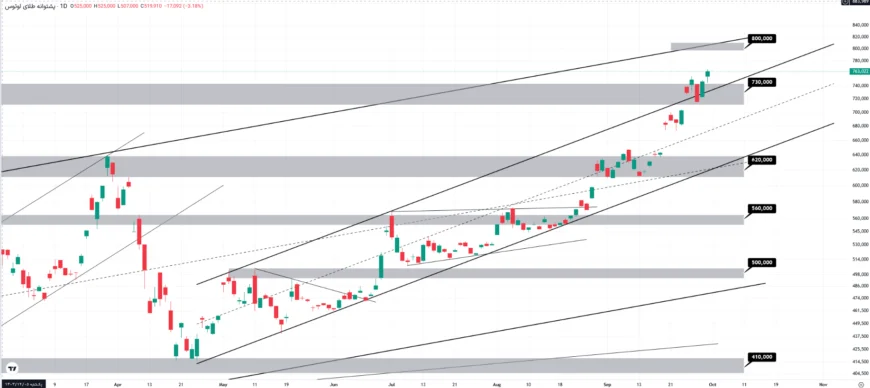 نمودار رشد قیمتی صندوق طلای لوتوس در تایم فریم روزانه