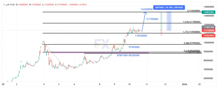 نمودار سکه در تایم فریم روزانه