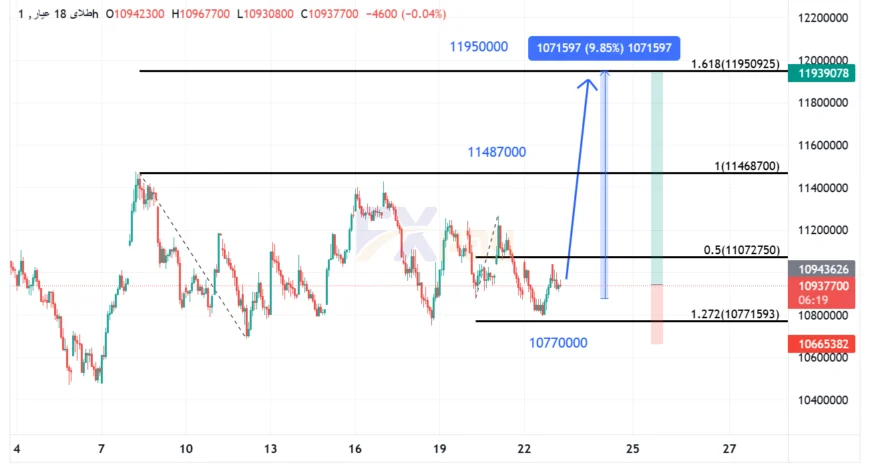 نمودار طلای ۱۸ عیار در تایم فریم یک ساعته