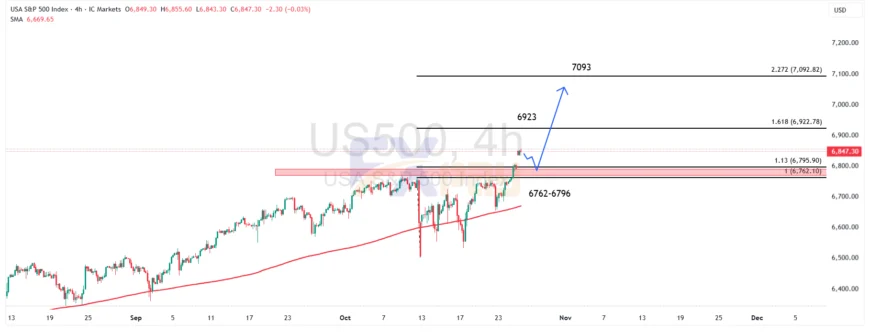 نمودار نماد US500 در تایمفریم ۴ ساعته | ۲۷ اکتبر ۲۰۲۵